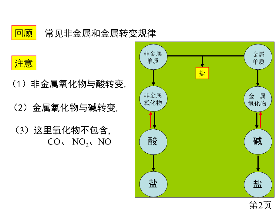 物质的转化和利用--浙教版省名师优质课赛课获奖课件市赛课一等奖课件.ppt_第2页