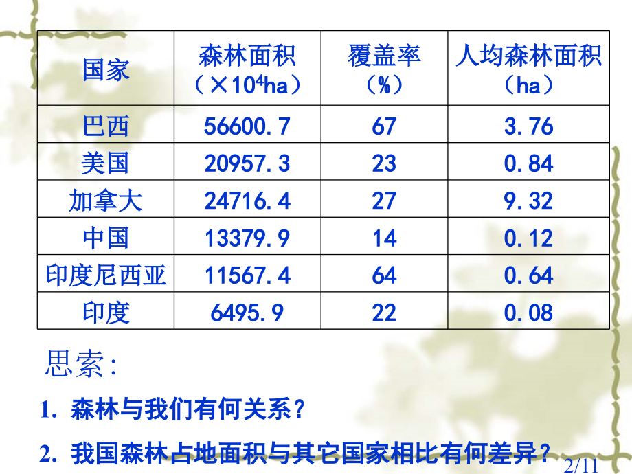 七年级生物绿化-我们共同的行动省名师优质课赛课获奖课件市赛课一等奖课件.ppt_第2页