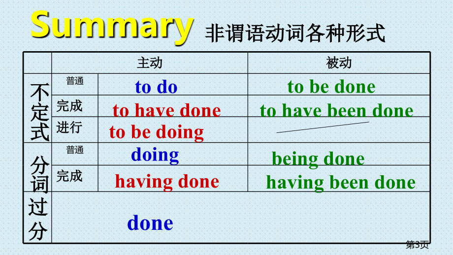 非谓语动词在高考中的运用名师优质课获奖市赛课一等奖课件.ppt_第3页