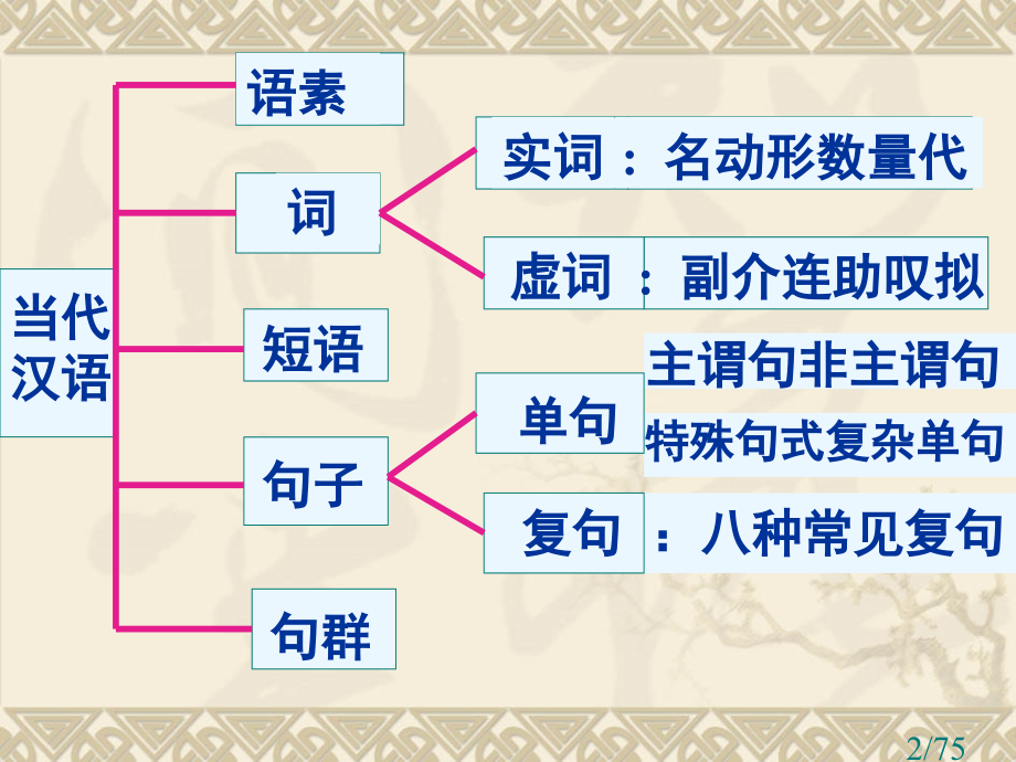 现代汉语语法.10.31市公开课获奖课件省名师优质课赛课一等奖课件.ppt_第2页