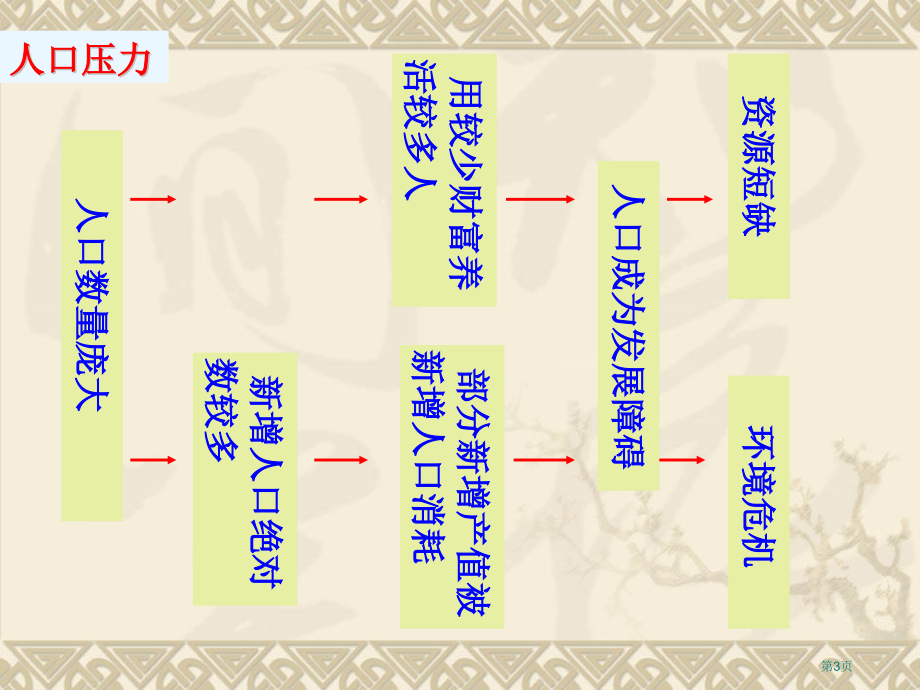 高中地理必修2第6章第2节中国可持续发展的实践市公开课一等奖省优质课赛课一等奖课件.pptx_第3页