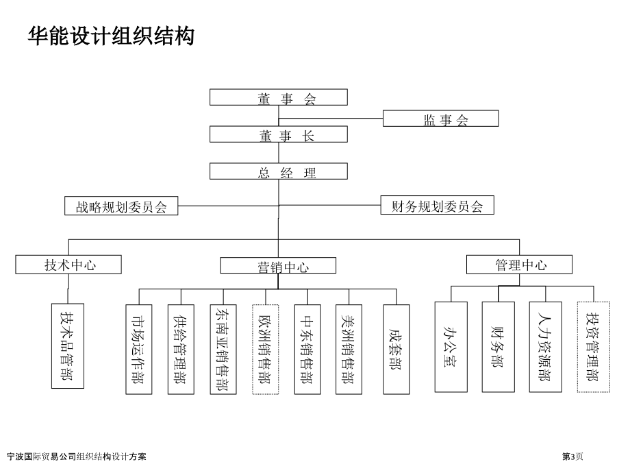 宁波国际贸易公司组织结构设计方案.pptx_第3页