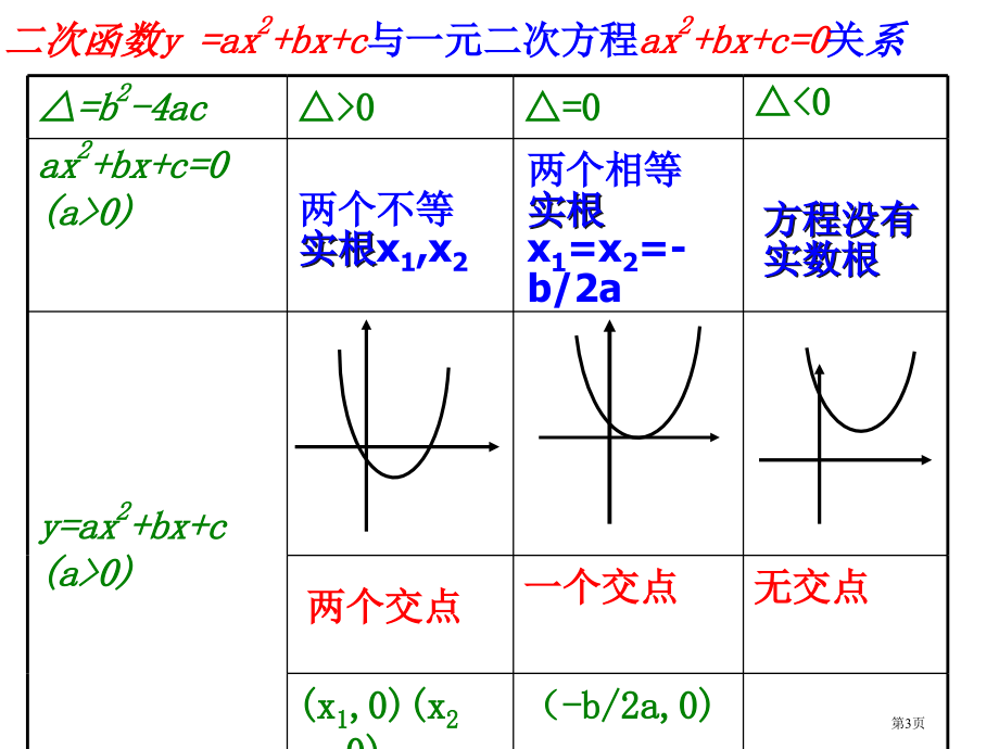 九年级上册第二十二章二次函数与一元二次方程市公开课一等奖省优质课赛课一等奖课件.pptx_第3页