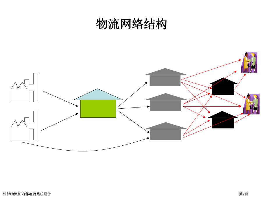 外部物流和内部物流系统设计.pptx_第2页