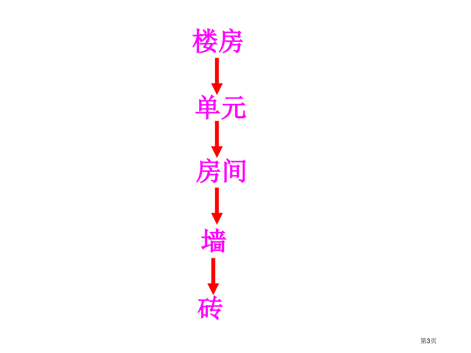 人体的组成冀教版六年级下册科学市名师优质课比赛一等奖市公开课获奖课件.pptx_第3页