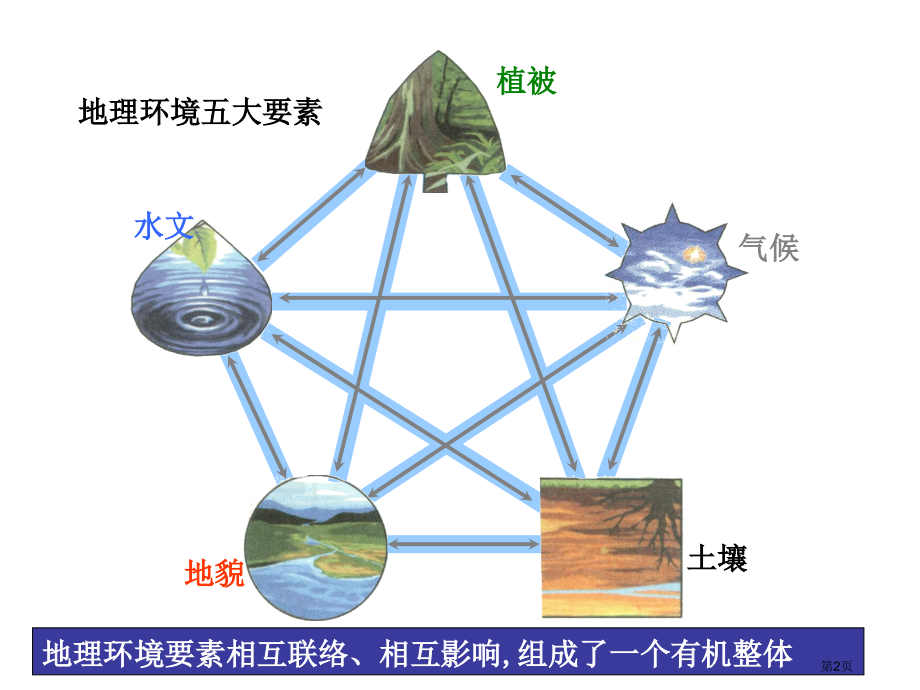 高中地理必修一第三单元第2节地理环境的整体性比赛课市公开课一等奖省优质课赛课一等奖课件.pptx_第2页