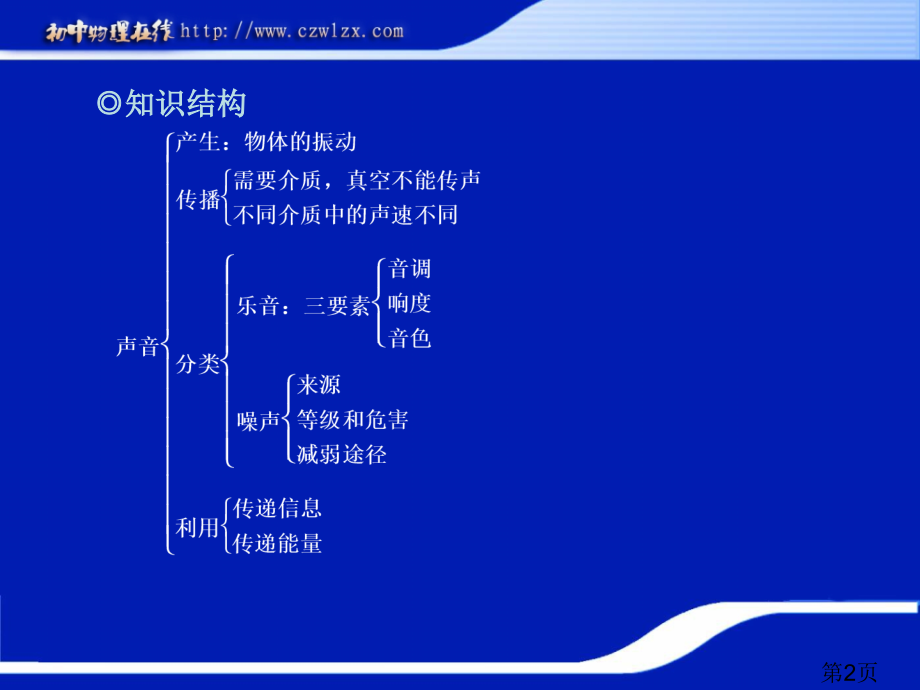 中考物理复习第2章声音与环境省名师优质课赛课获奖课件市赛课一等奖课件.ppt_第2页