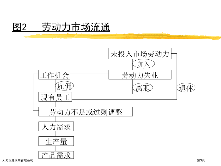 人力资源规划管理系统.pptx_第3页