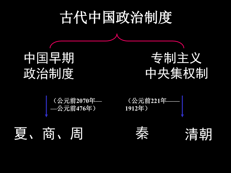 必修一第1课-中国古代政治制度省名师优质课赛课获奖课件市赛课百校联赛优质课一等奖课件.ppt_第3页