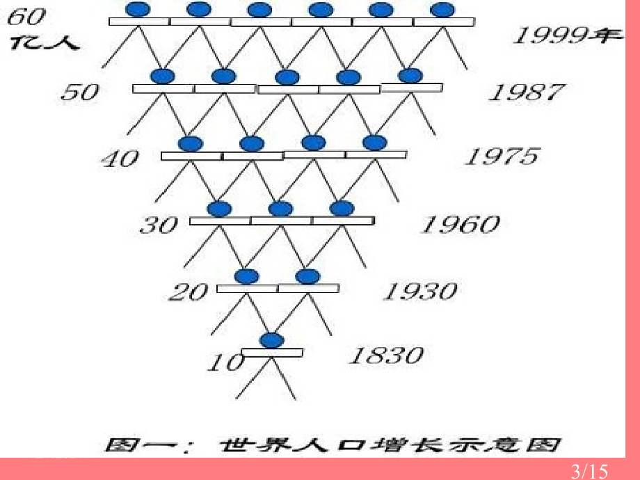 初中地理：第一节-世界人口省名师优质课赛课获奖课件市赛课百校联赛优质课一等奖课件.ppt_第3页