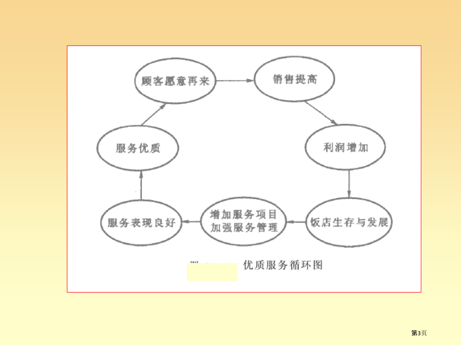 酒店优质服务管理.pptx_第3页