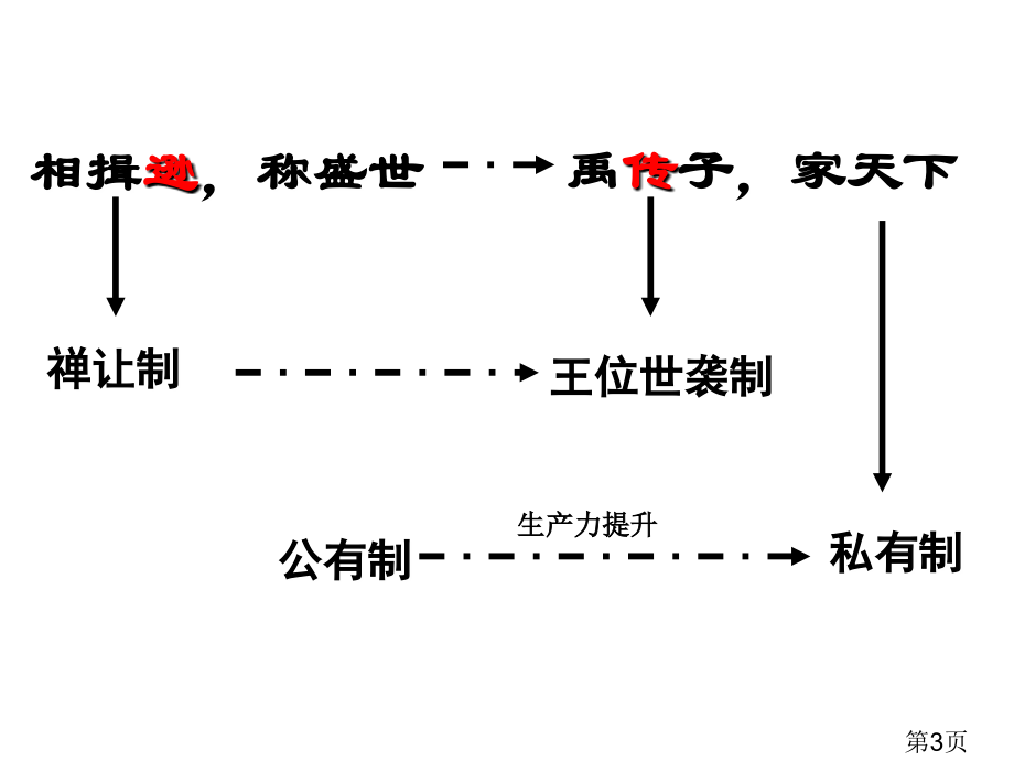 第1课-夏商西周的政治制度人教版省名师优质课赛课获奖课件市赛课一等奖课件.ppt_第3页