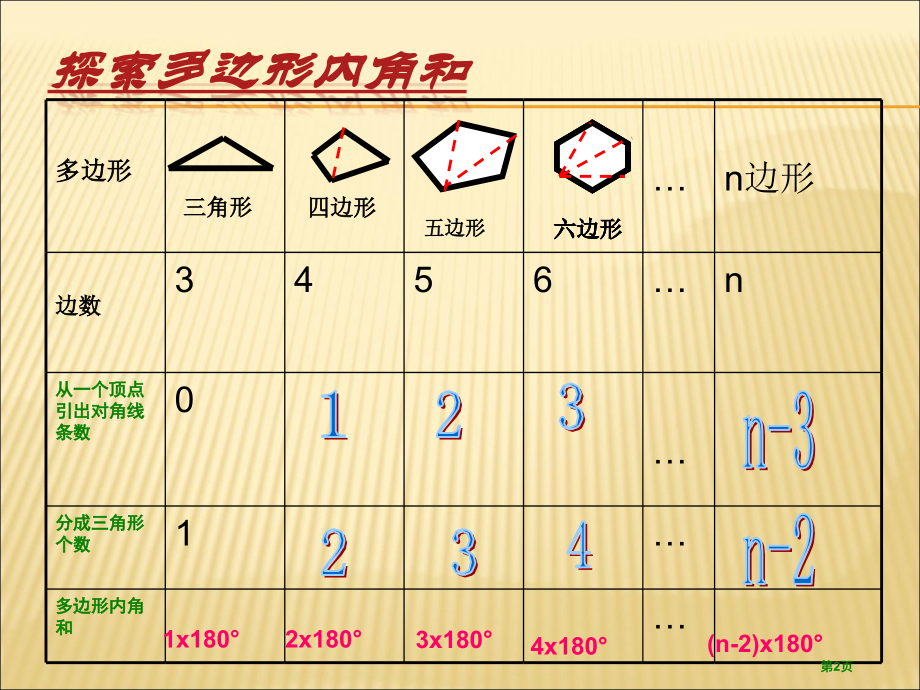 多边形的内角和PPT市名师优质课比赛一等奖市公开课获奖课件.pptx_第2页