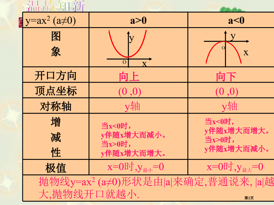 二次函数的图像与性质优质课市名师优质课比赛一等奖市公开课获奖课件.pptx_第2页