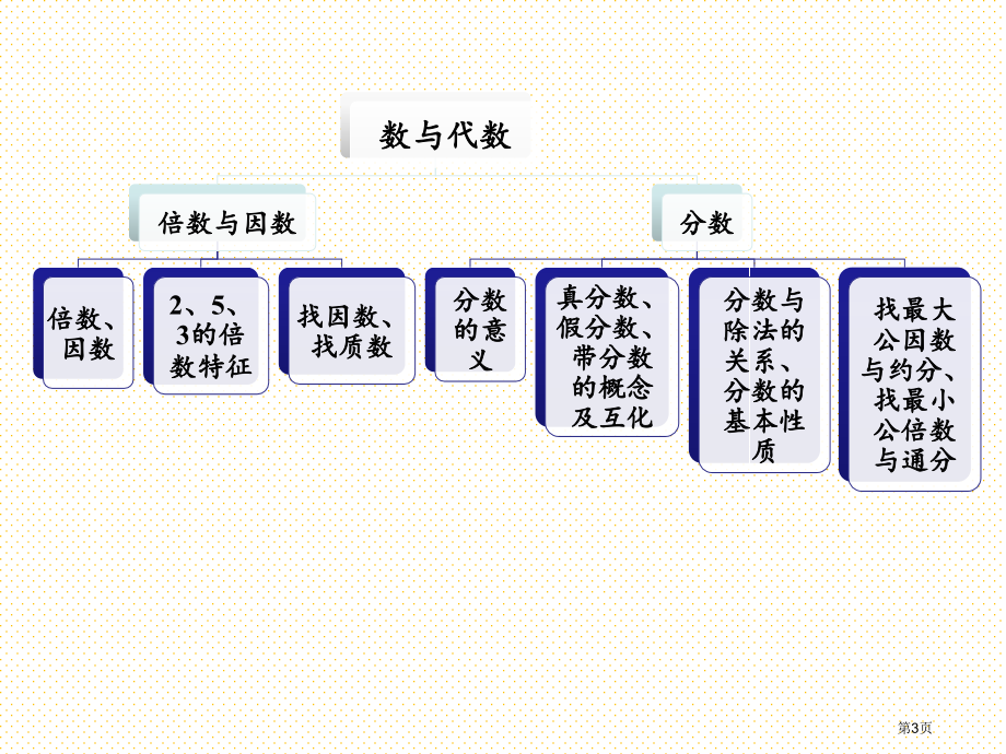 五年级数学上册总复习1倍数与因数、分数市名师优质课比赛一等奖市公开课获奖课件.pptx_第3页