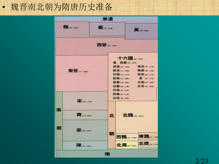 魏晋南北朝为隋唐的历史准备市公开课一等奖百校联赛优质课金奖名师赛课获奖课件.ppt_第2页