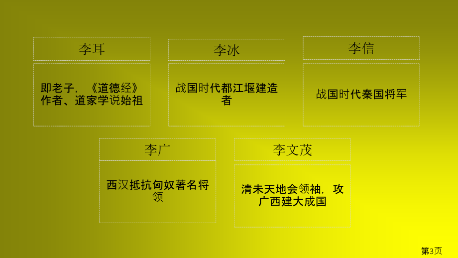 李姓历史和现状省名师优质课赛课获奖课件市赛课一等奖课件.ppt_第3页