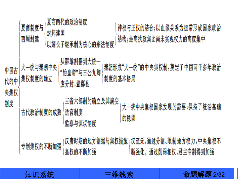 岳麓版高中历史必修一知识体系省名师优质课赛课获奖课件市赛课百校联赛优质课一等奖课件.ppt_第2页