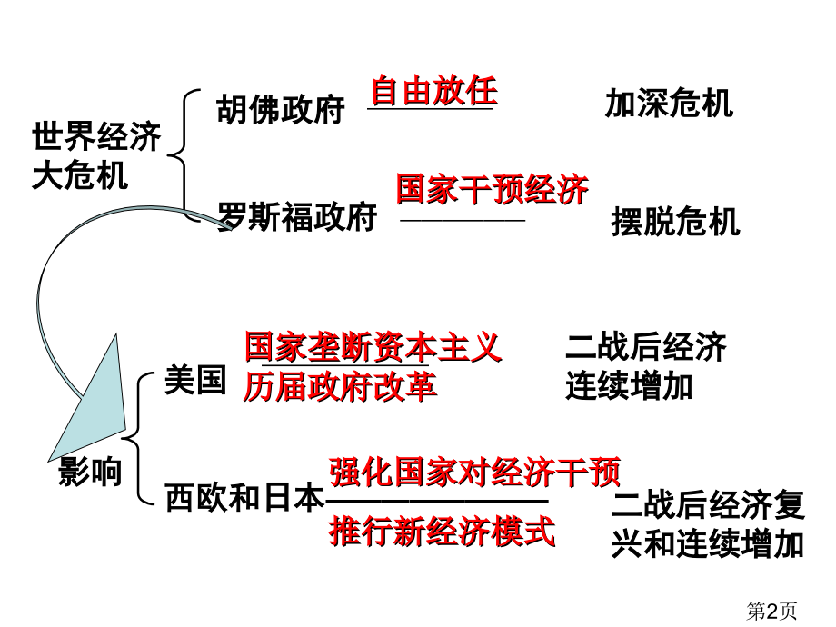 人民版必修二自由放任的美国省名师优质课获奖课件市赛课一等奖课件.ppt_第2页