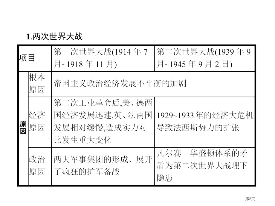 中考历史总复习专题三两次世界大战与科技革命市公开课一等奖省优质课赛课一等奖课件.pptx_第2页