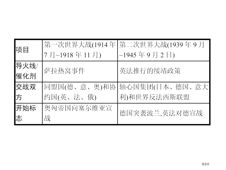 中考历史总复习专题三两次世界大战与科技革命市公开课一等奖省优质课赛课一等奖课件.pptx_第3页