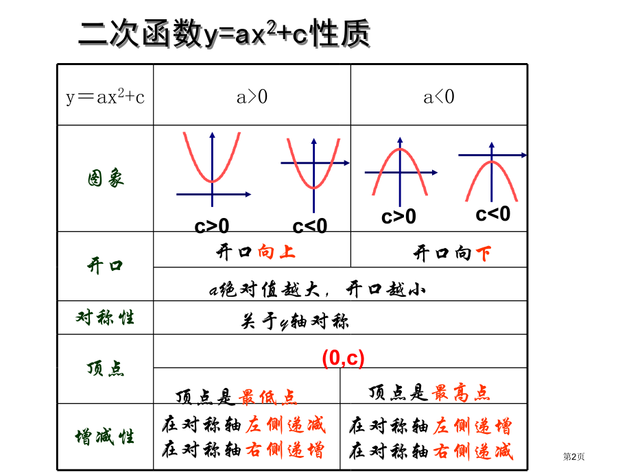 二次函数图象与性质市名师优质课比赛一等奖市公开课获奖课件.pptx_第2页