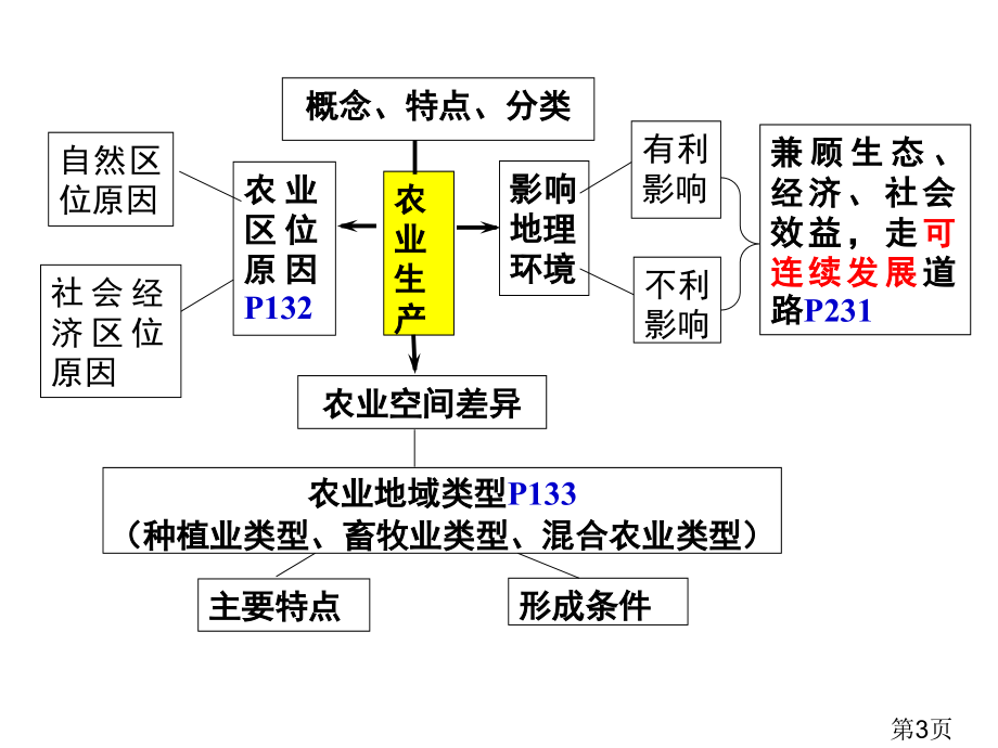 高三地理一轮复习之农业省名师优质课赛课获奖课件市赛课一等奖课件.ppt_第3页