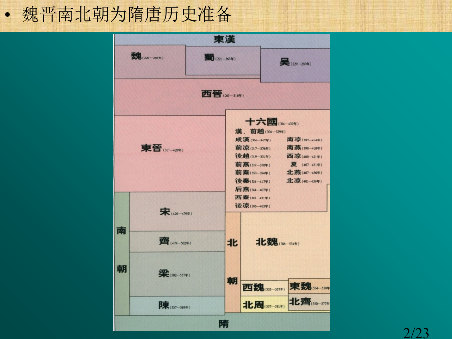 魏晋南北朝为隋唐历史准备市公开课一等奖百校联赛优质课金奖名师赛课获奖课件.ppt_第2页