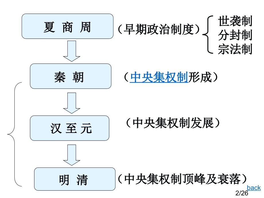 高中历史必修1第三课市公开课一等奖百校联赛优质课金奖名师赛课获奖课件.ppt_第2页