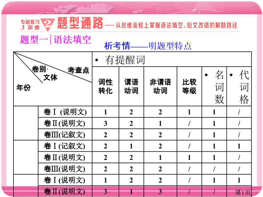 高考英语二轮专题复习：题型一--语法填空-PPT名师优质课获奖市赛课一等奖课件.ppt_第1页