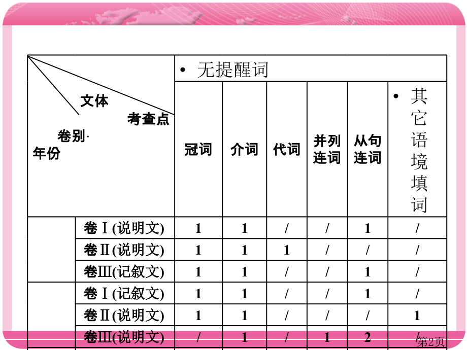 高考英语二轮专题复习：题型一--语法填空-PPT名师优质课获奖市赛课一等奖课件.ppt_第2页