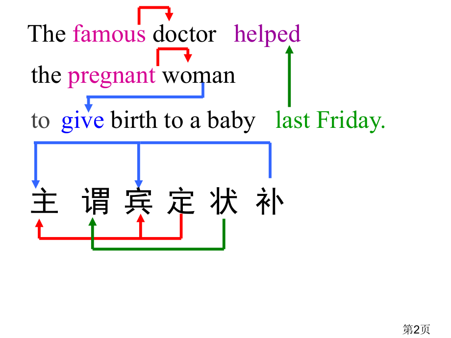 高考非谓语讲解含解题技巧名师优质课获奖市赛课一等奖课件.ppt_第2页