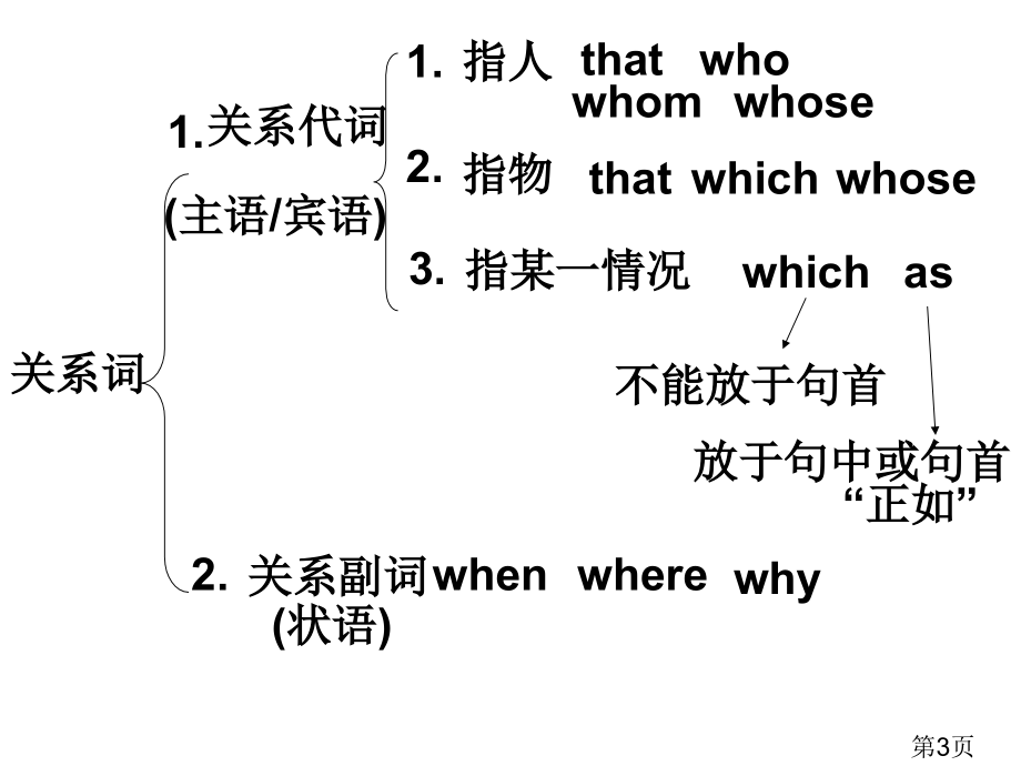 高三定语从句复习省名师优质课赛课获奖课件市赛课一等奖课件.ppt_第3页