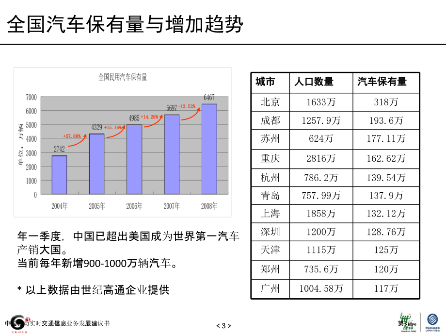 中国移动实时交通信息业务发展建议书.pptx_第3页