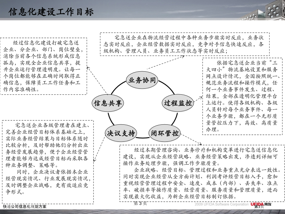 快递公司信息化规划方案.pptx_第3页