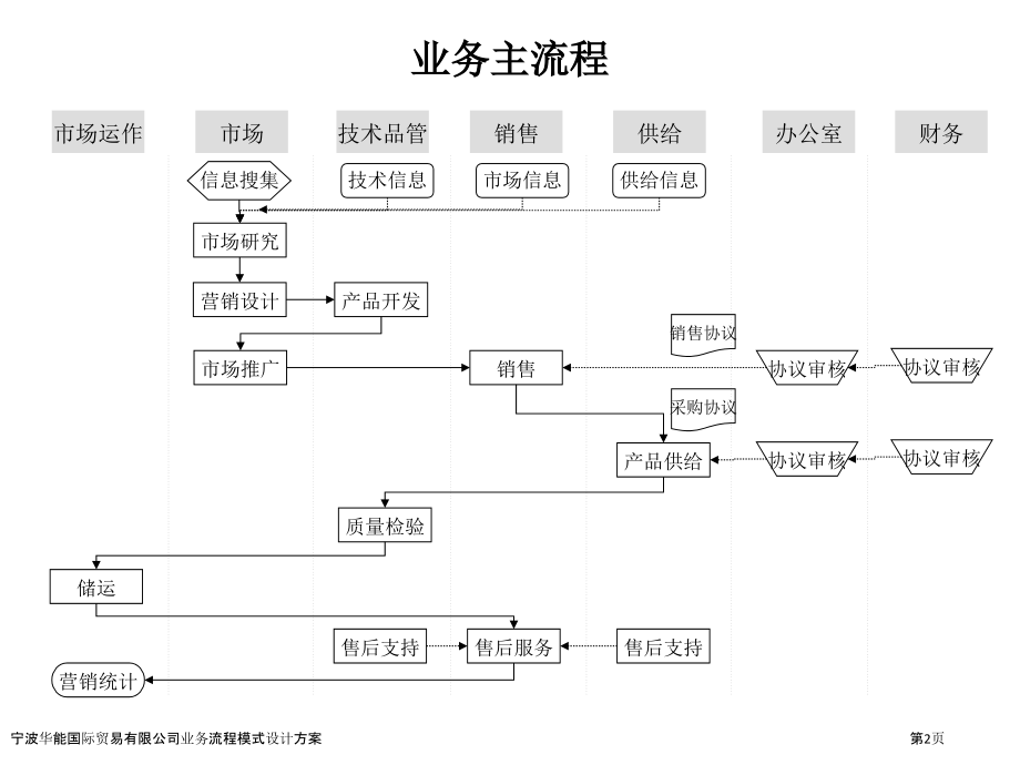 宁波华能国际贸易有限公司业务流程模式设计方案.pptx_第2页