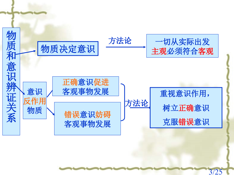 哲学知识体系复习省名师优质课赛课获奖课件市赛课百校联赛优质课一等奖课件.ppt_第3页