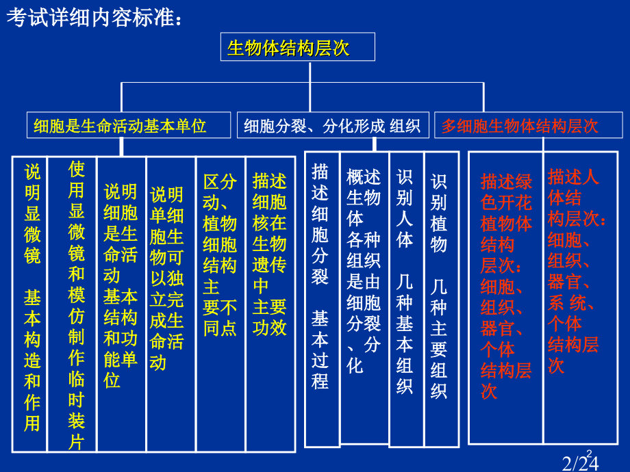 生物-生物体的结构层次-复习课件市公开课一等奖百校联赛优质课金奖名师赛课获奖课件.ppt_第2页