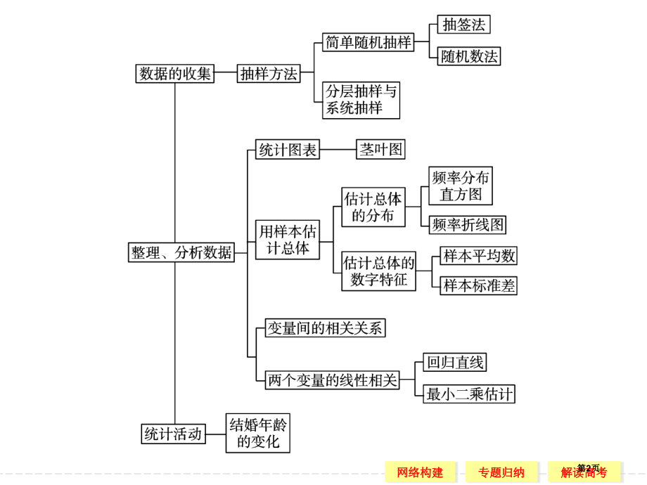 本章归纳整合一市名师优质课比赛一等奖市公开课获奖课件.pptx_第2页