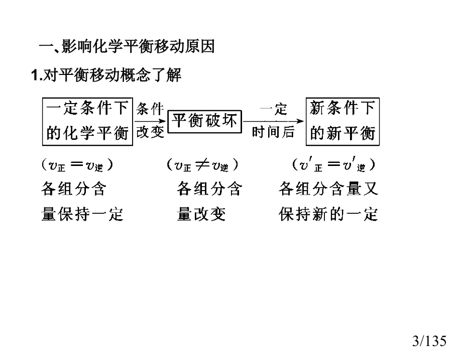 学案28化学平衡的移动和化学反应进行的方向市公开课获奖课件省名师优质课赛课一等奖课件.ppt_第3页