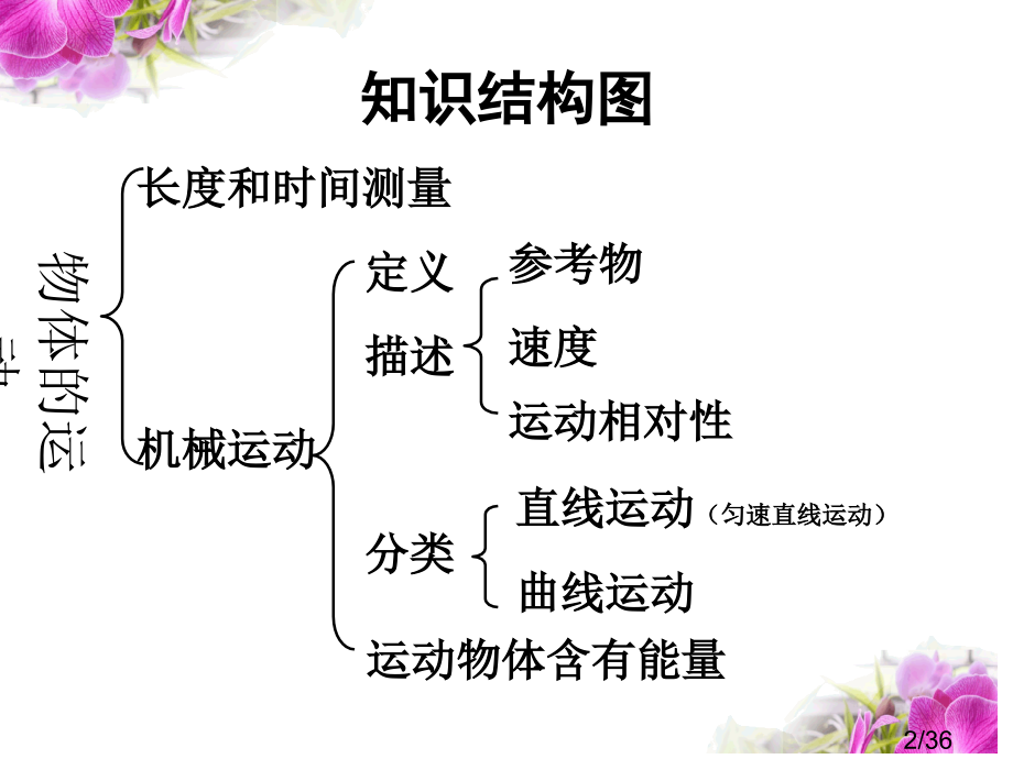 快乐寒假答案(物理)4省名师优质课赛课获奖课件市赛课一等奖课件.ppt_第2页