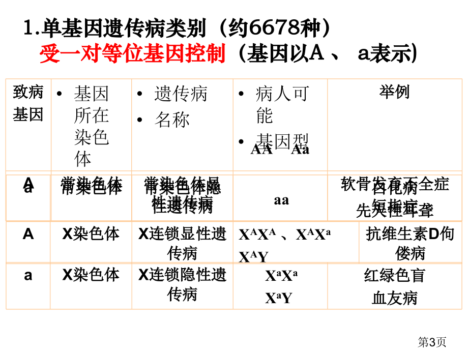 生物5.3《人类遗传病》(新人教版必修2)省名师优质课赛课获奖课件市赛课一等奖课件.ppt_第3页