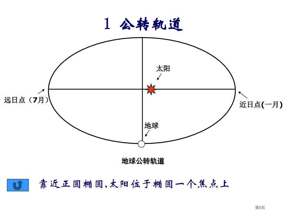 高中地理必修一第一单元第3节地球公转的地理意义优质优质课市公开课一等奖省优质课赛课一等奖课件.pptx_第3页