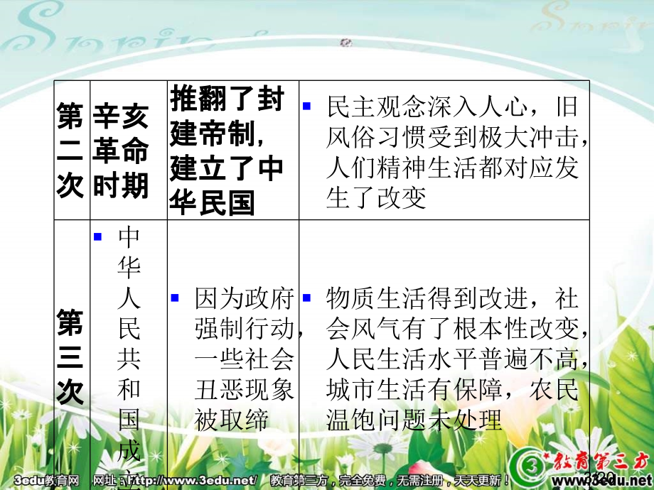 高一历史中国近现代社会生活的变迁zx省名师优质课赛课获奖课件市赛课一等奖课件.ppt_第3页