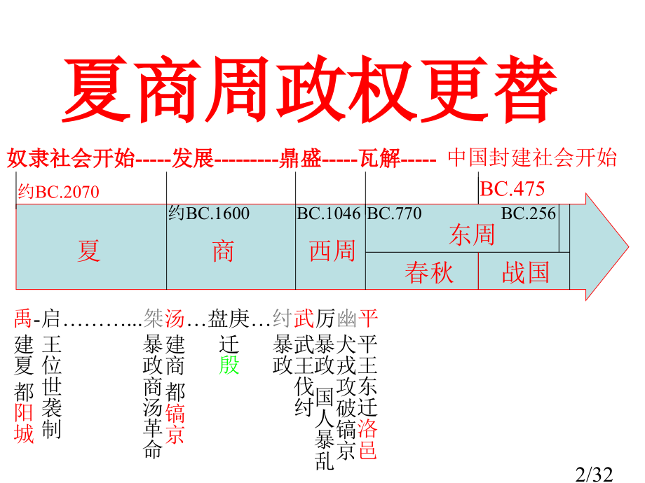 高一历史夏.商.西周的更替和制度省名师优质课赛课获奖课件市赛课一等奖课件.ppt_第2页