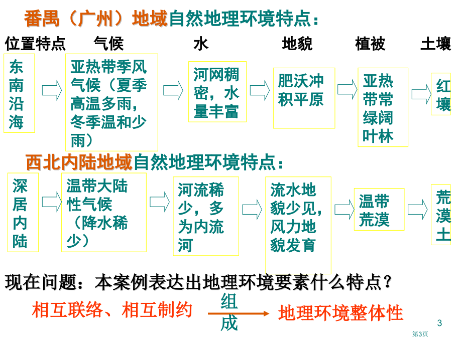 高中地理必修1第五章5.1自然地理环境的整体性市公开课一等奖省优质课赛课一等奖课件.pptx_第3页