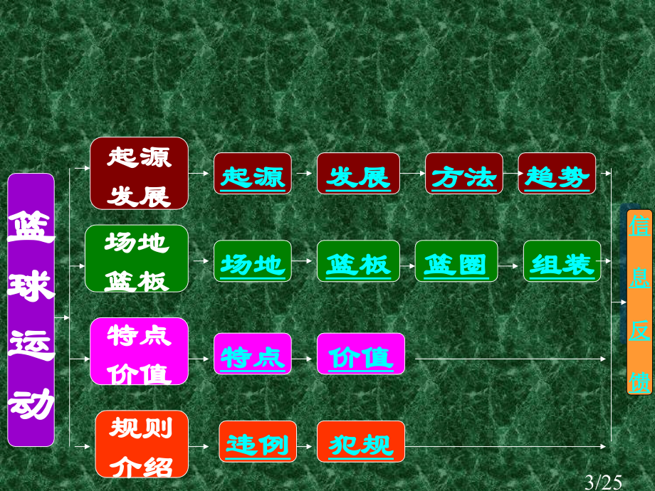 初中体育-篮球运动基础知识课件93235省名师优质课赛课获奖课件市赛课百校联赛优质课一等奖课件.ppt_第3页