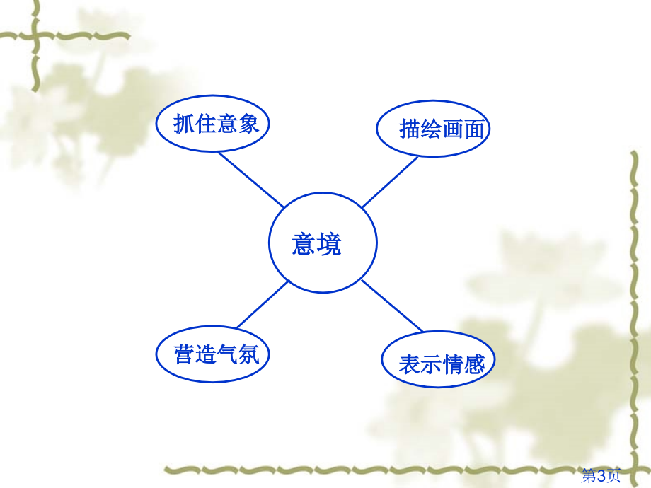 思维导图与作文快速构思省名师优质课赛课获奖课件市赛课一等奖课件.ppt_第3页