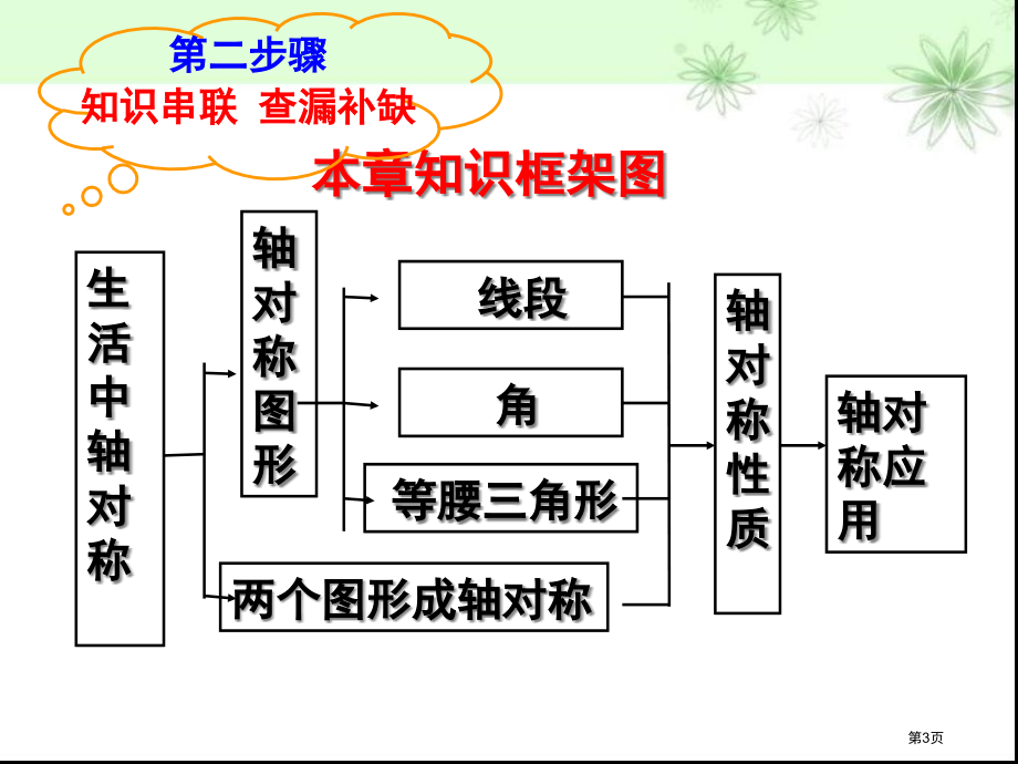 生活中的轴对称回顾与思考市名师优质课比赛一等奖市公开课获奖课件.pptx_第3页