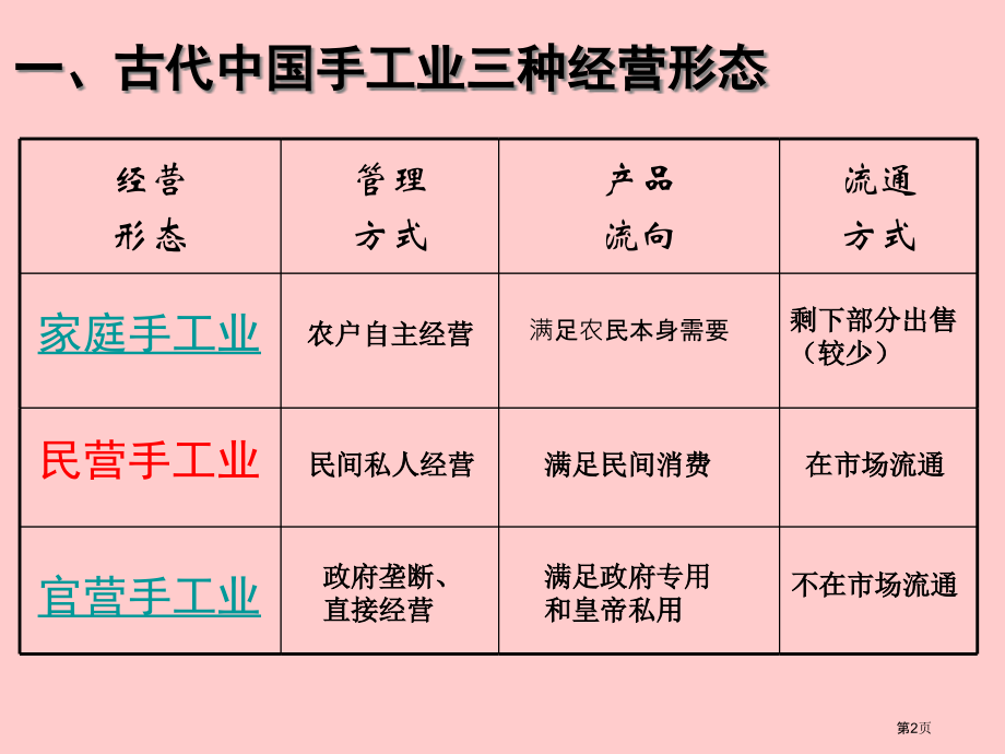 高中历史必修二1.2古代中国的手工业经济优质教学市公开课一等奖省优质课赛课一等奖课件.pptx_第2页